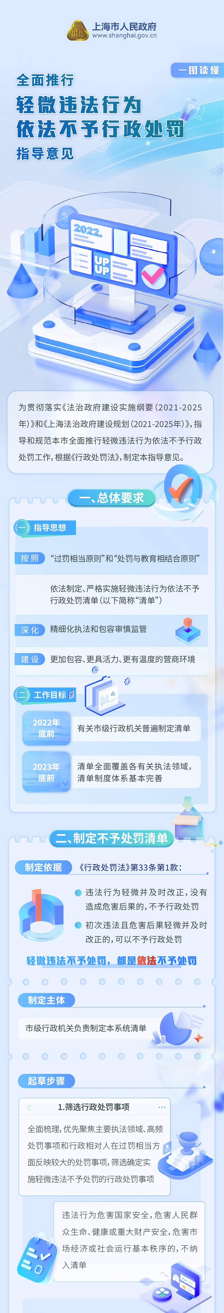 上海将全面推行轻微违法行为依法不予行政处罚