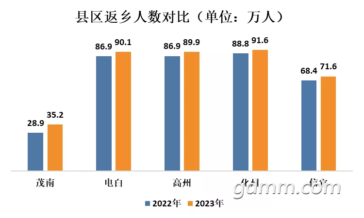 广深地区茂名籍人口超过165万，妥妥的全国地级市第一！