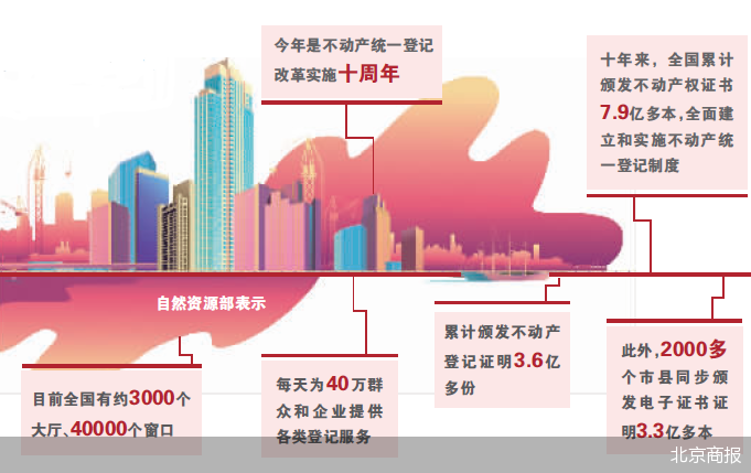 历时十年我国全面实现不动产统一登记