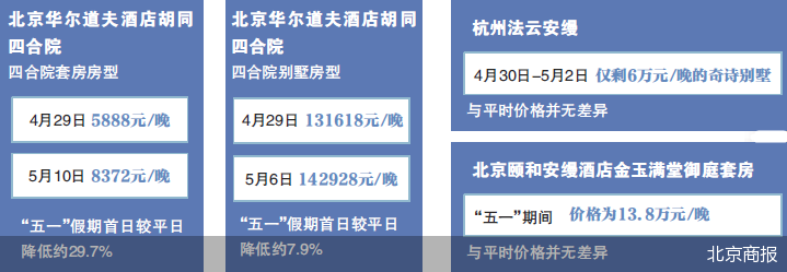 高奢酒店总统套“五一”逆向定价