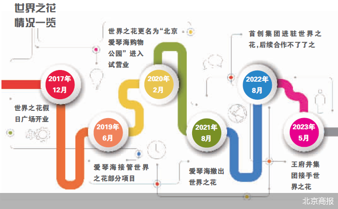 接盘世界之花 王府井欲开新奥莱