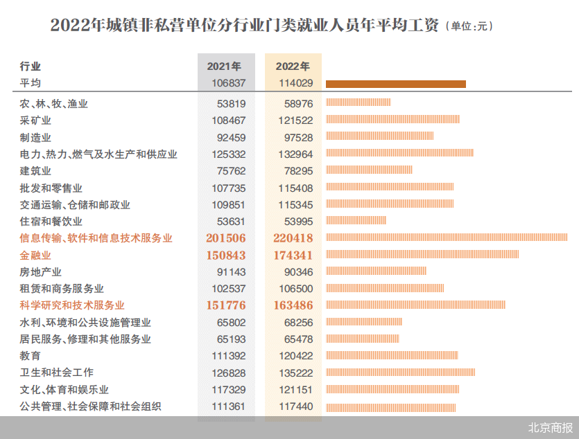 平均工资出炉 哪些行业领跑