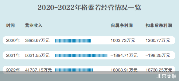 格蓝若闯关科创板的三大疑点