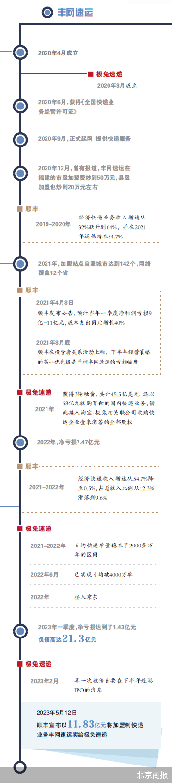 被卖的丰网：顺丰一把未刃即弃的刀