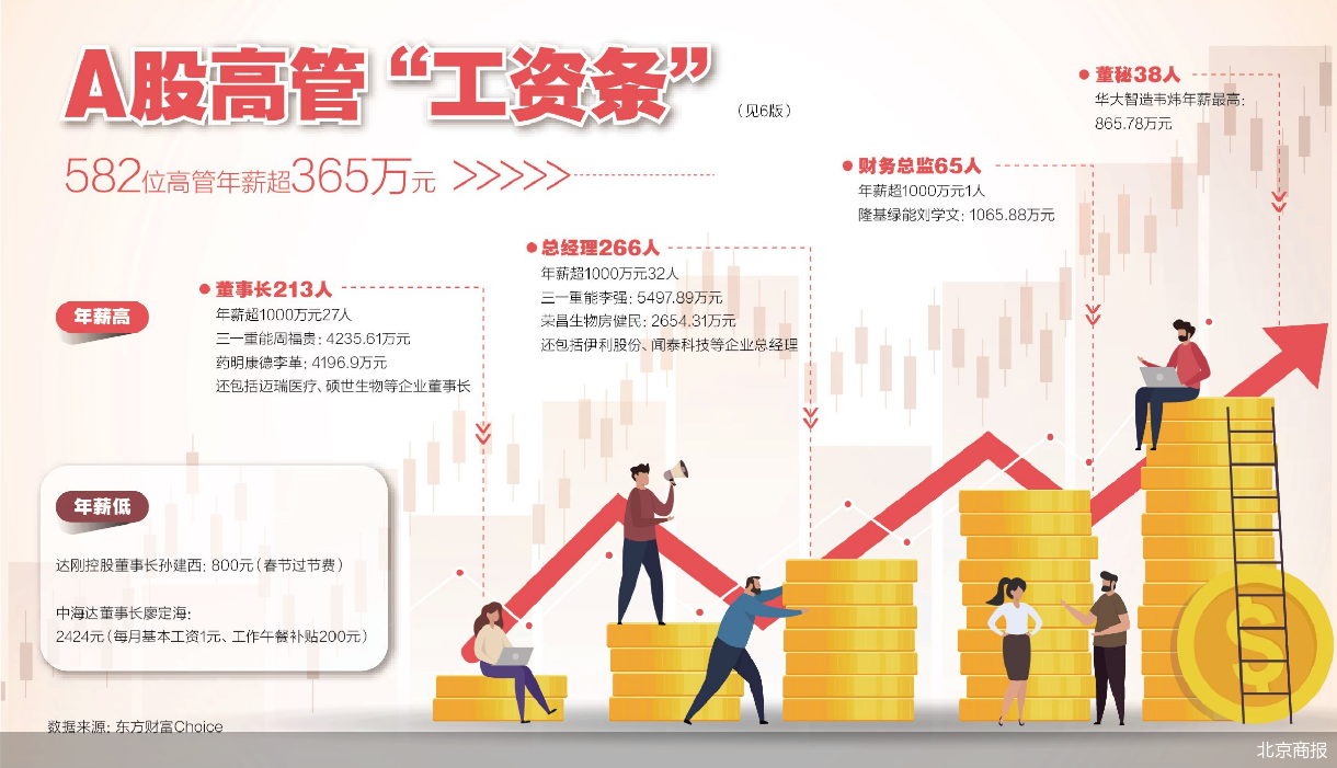 日赚15万 谁问鼎A股“年薪王”