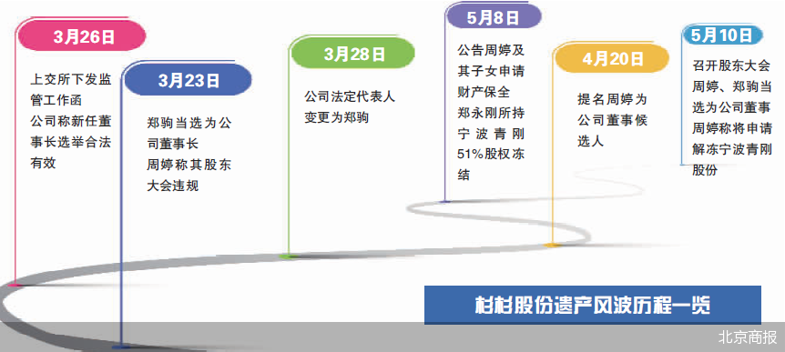 杉杉股份继承权风波“和解”