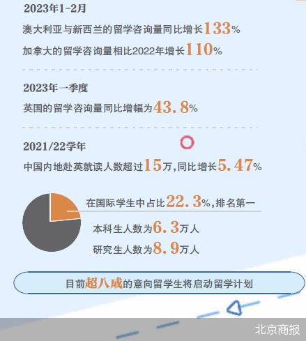 2023留学市场的变与不变